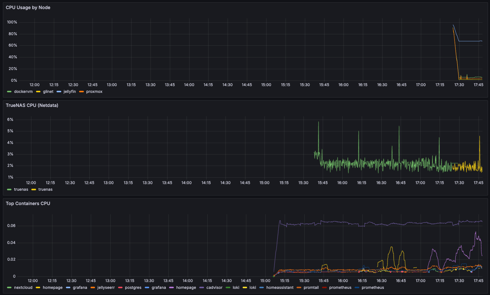 Homelab observability dashboard excerpt